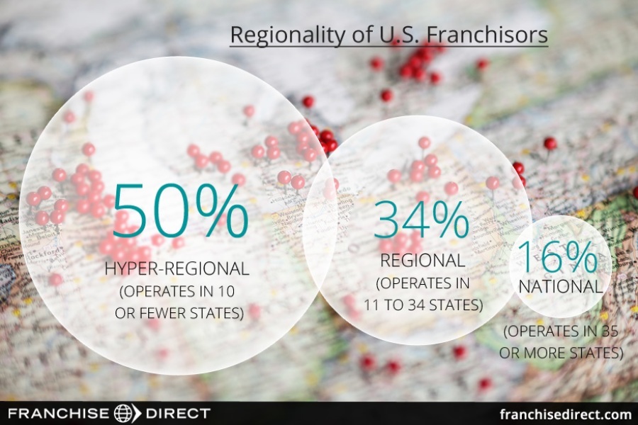Is Your Franchise Fit for the U.S.? | Franchise Direct UK